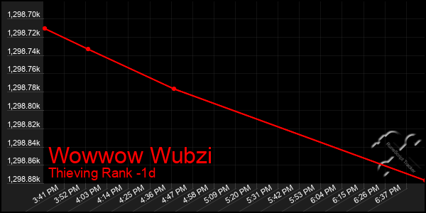 Last 24 Hours Graph of Wowwow Wubzi