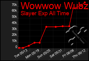 Total Graph of Wowwow Wubzi