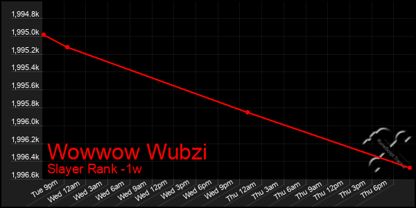 Last 7 Days Graph of Wowwow Wubzi