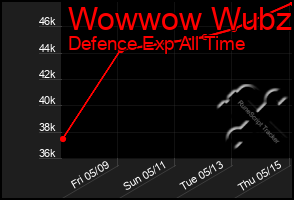 Total Graph of Wowwow Wubzi