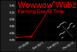 Total Graph of Wowwow Wubzi