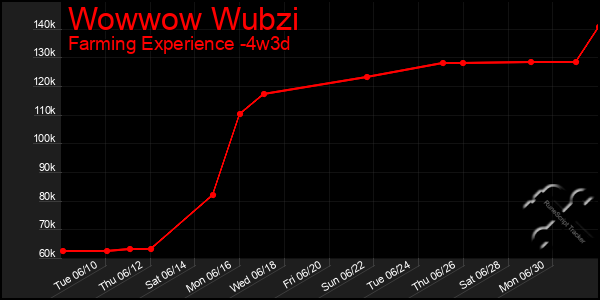 Last 31 Days Graph of Wowwow Wubzi