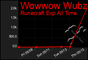 Total Graph of Wowwow Wubzi