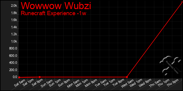 Last 7 Days Graph of Wowwow Wubzi