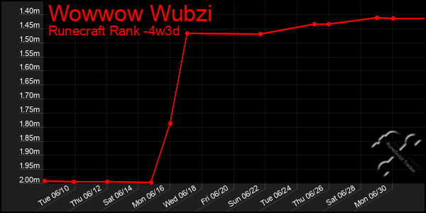 Last 31 Days Graph of Wowwow Wubzi