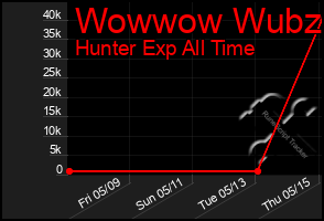 Total Graph of Wowwow Wubzi