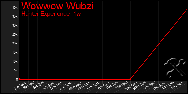 Last 7 Days Graph of Wowwow Wubzi