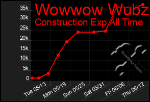 Total Graph of Wowwow Wubzi