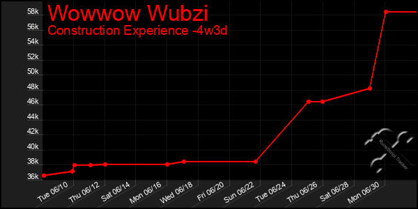 Last 31 Days Graph of Wowwow Wubzi