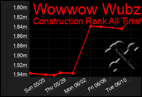 Total Graph of Wowwow Wubzi