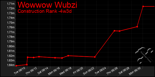 Last 31 Days Graph of Wowwow Wubzi