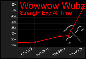 Total Graph of Wowwow Wubzi