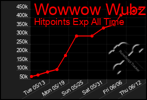 Total Graph of Wowwow Wubzi