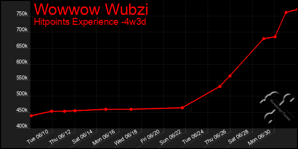 Last 31 Days Graph of Wowwow Wubzi