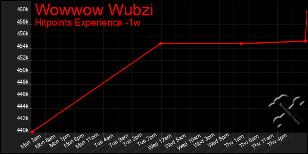 Last 7 Days Graph of Wowwow Wubzi