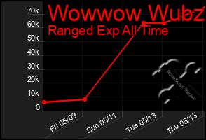 Total Graph of Wowwow Wubzi