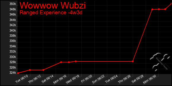 Last 31 Days Graph of Wowwow Wubzi