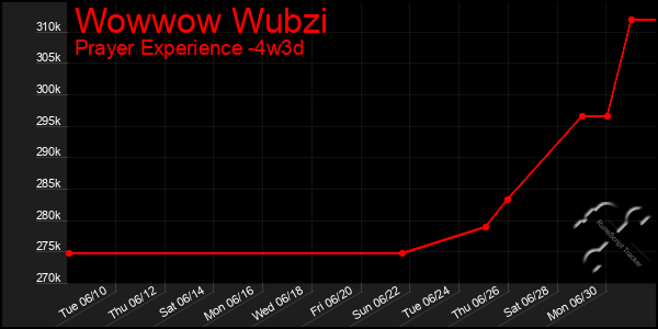 Last 31 Days Graph of Wowwow Wubzi