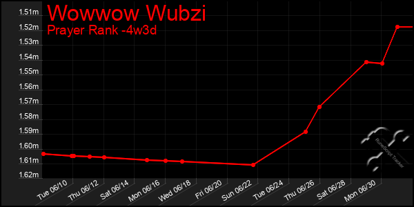 Last 31 Days Graph of Wowwow Wubzi