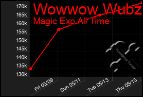 Total Graph of Wowwow Wubzi