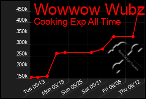 Total Graph of Wowwow Wubzi