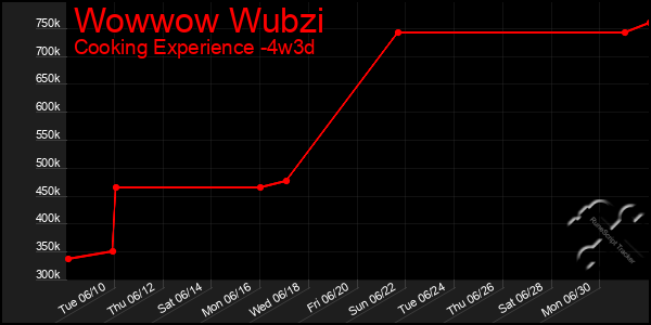 Last 31 Days Graph of Wowwow Wubzi