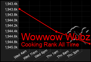 Total Graph of Wowwow Wubzi
