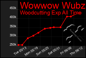 Total Graph of Wowwow Wubzi