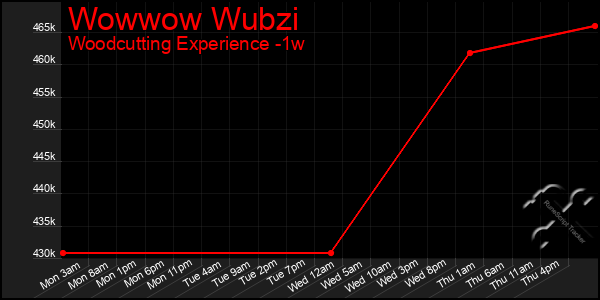 Last 7 Days Graph of Wowwow Wubzi