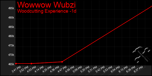 Last 24 Hours Graph of Wowwow Wubzi