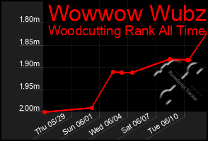 Total Graph of Wowwow Wubzi