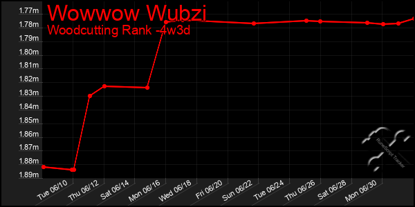 Last 31 Days Graph of Wowwow Wubzi