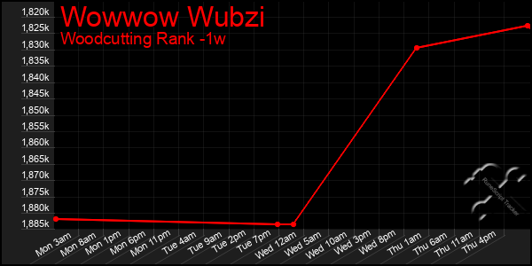 Last 7 Days Graph of Wowwow Wubzi