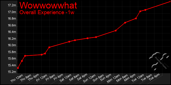 Last 7 Days Graph of Wowwowwhat