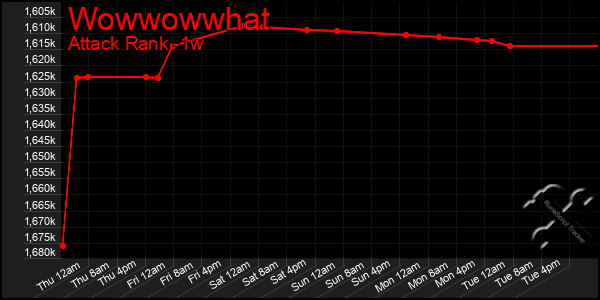 Last 7 Days Graph of Wowwowwhat