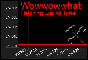 Total Graph of Wowwowwhat