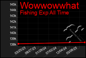Total Graph of Wowwowwhat