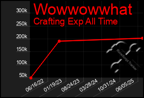 Total Graph of Wowwowwhat