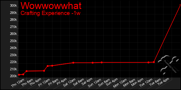 Last 7 Days Graph of Wowwowwhat