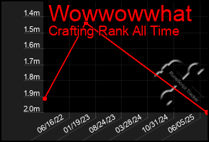 Total Graph of Wowwowwhat