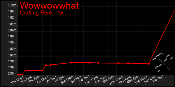 Last 7 Days Graph of Wowwowwhat