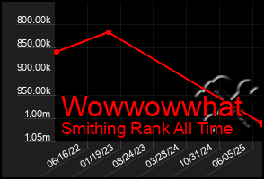 Total Graph of Wowwowwhat