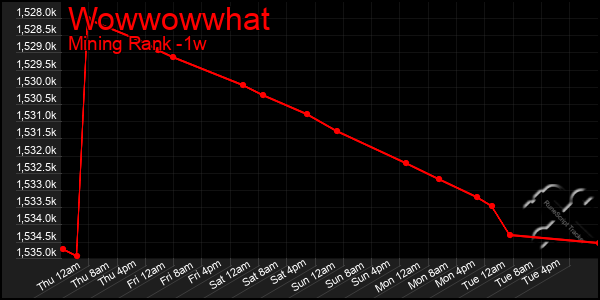Last 7 Days Graph of Wowwowwhat