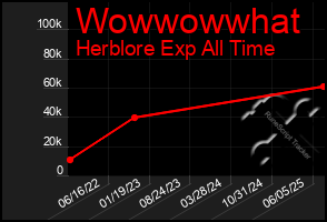 Total Graph of Wowwowwhat