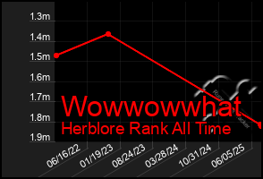 Total Graph of Wowwowwhat