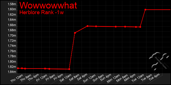 Last 7 Days Graph of Wowwowwhat