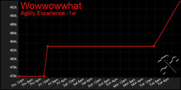 Last 7 Days Graph of Wowwowwhat