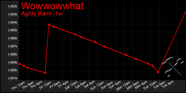 Last 7 Days Graph of Wowwowwhat