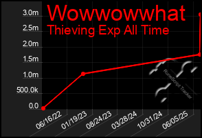 Total Graph of Wowwowwhat