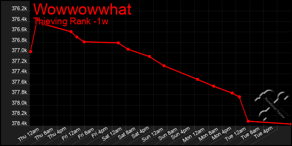 Last 7 Days Graph of Wowwowwhat